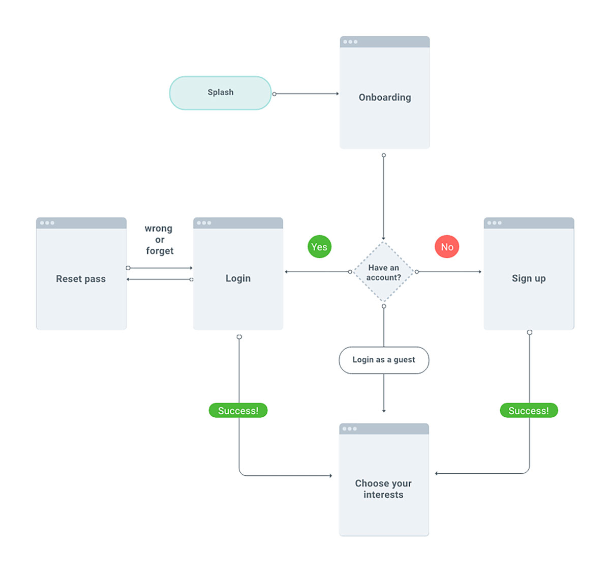 User flow diagram - wowmakers ux design