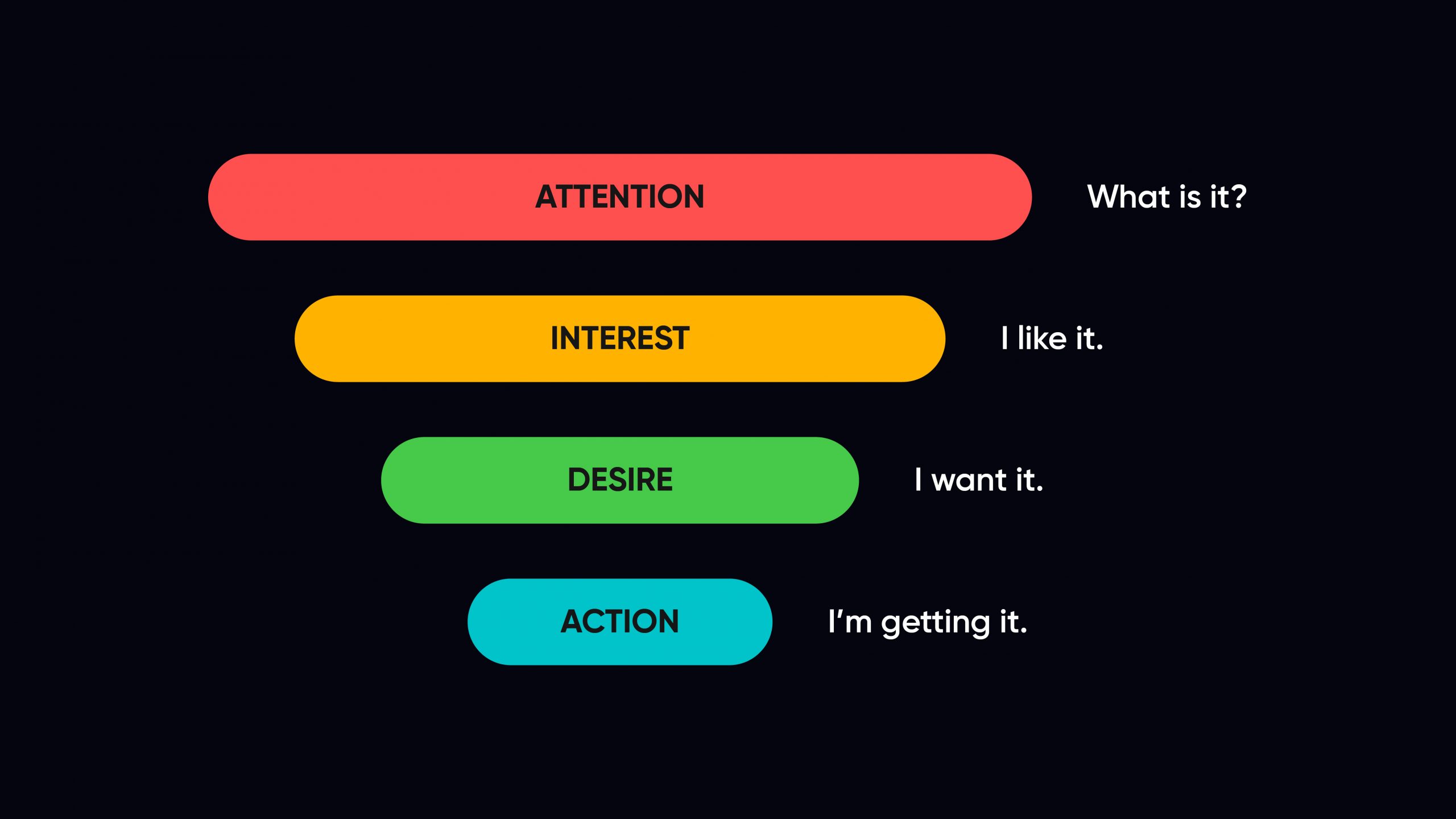 Traditional conversion funnel