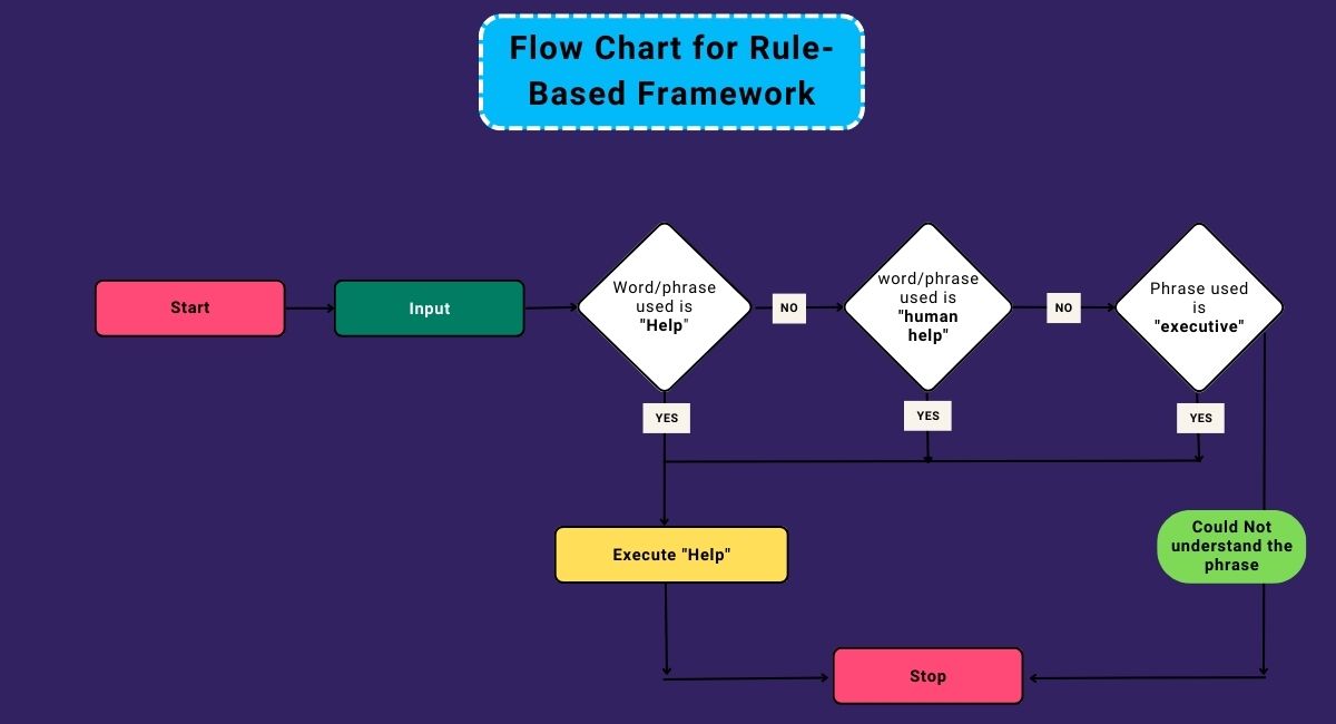 Flow Chart for Rule-Based Framework 
