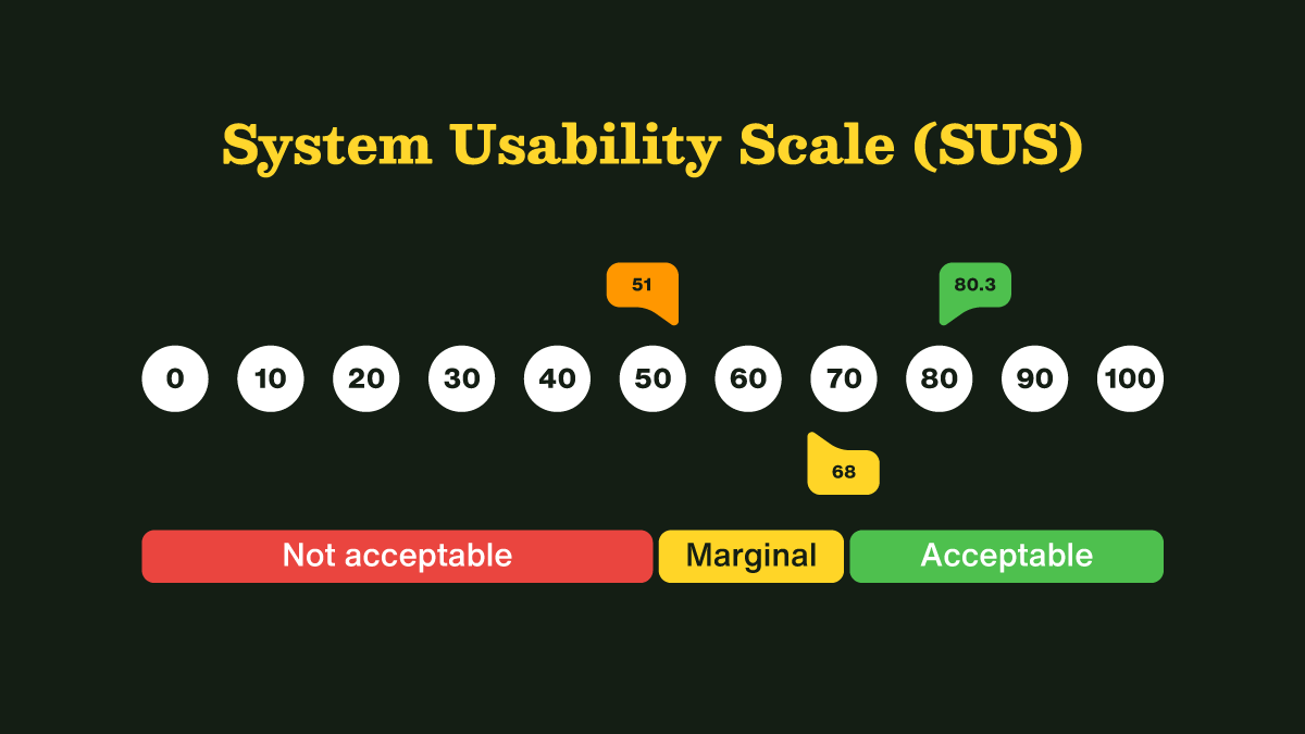 UX KPIs for user feedbacks: System Usability Scale