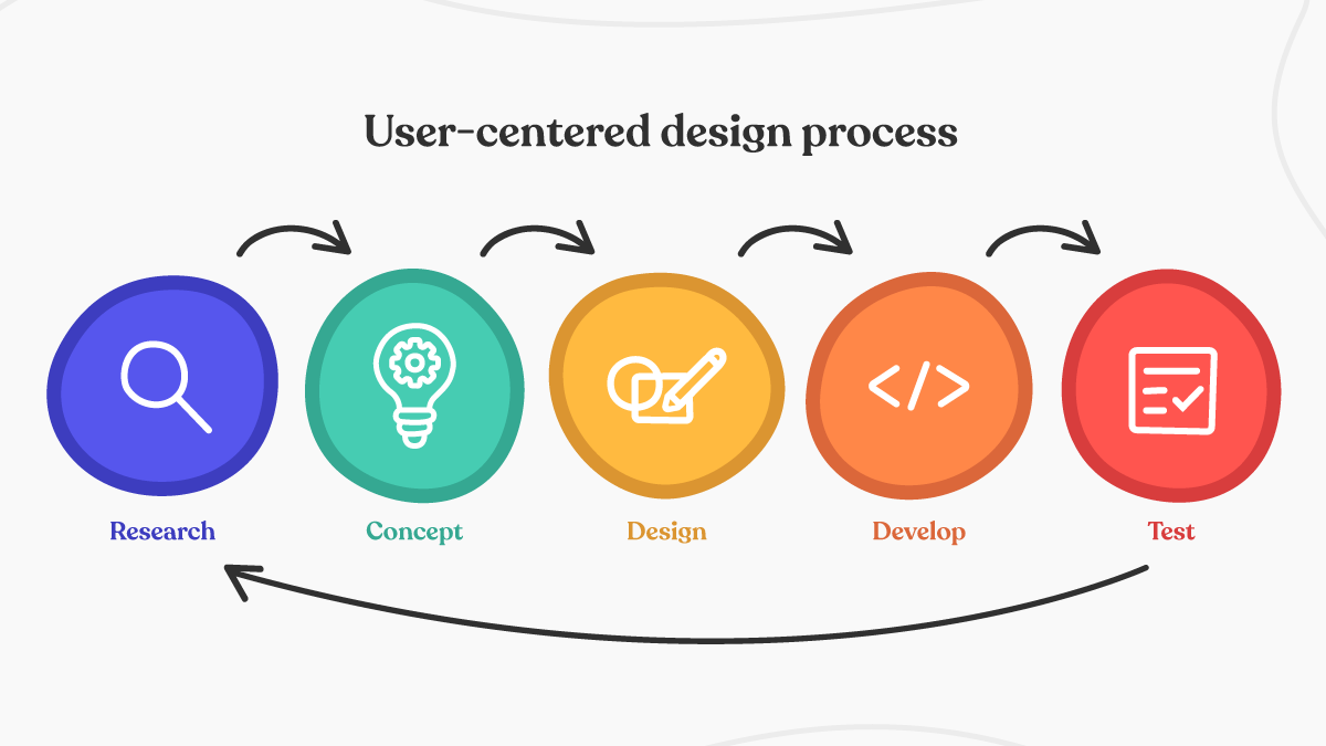 User-centered design process