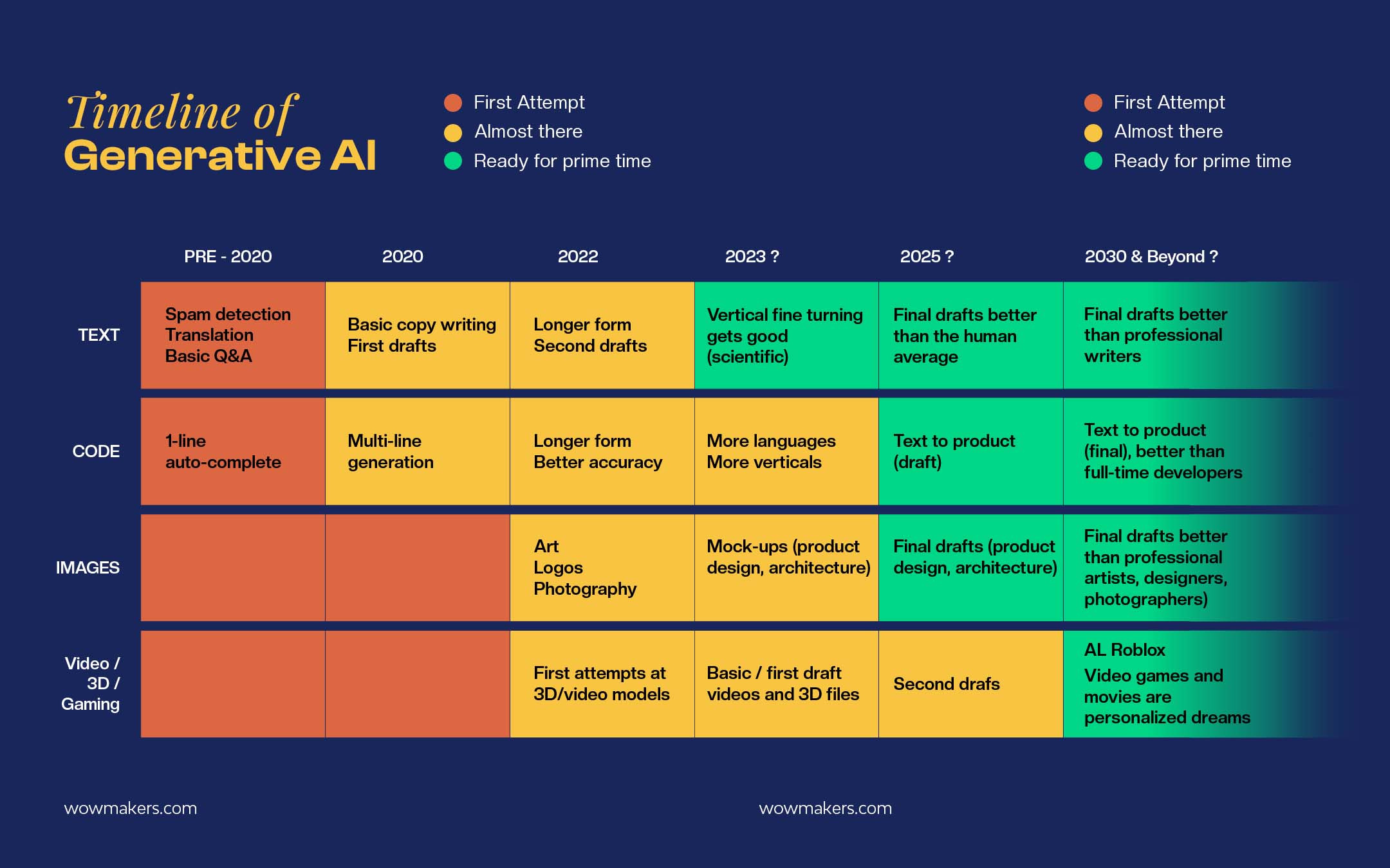 Timeline of Generative AI