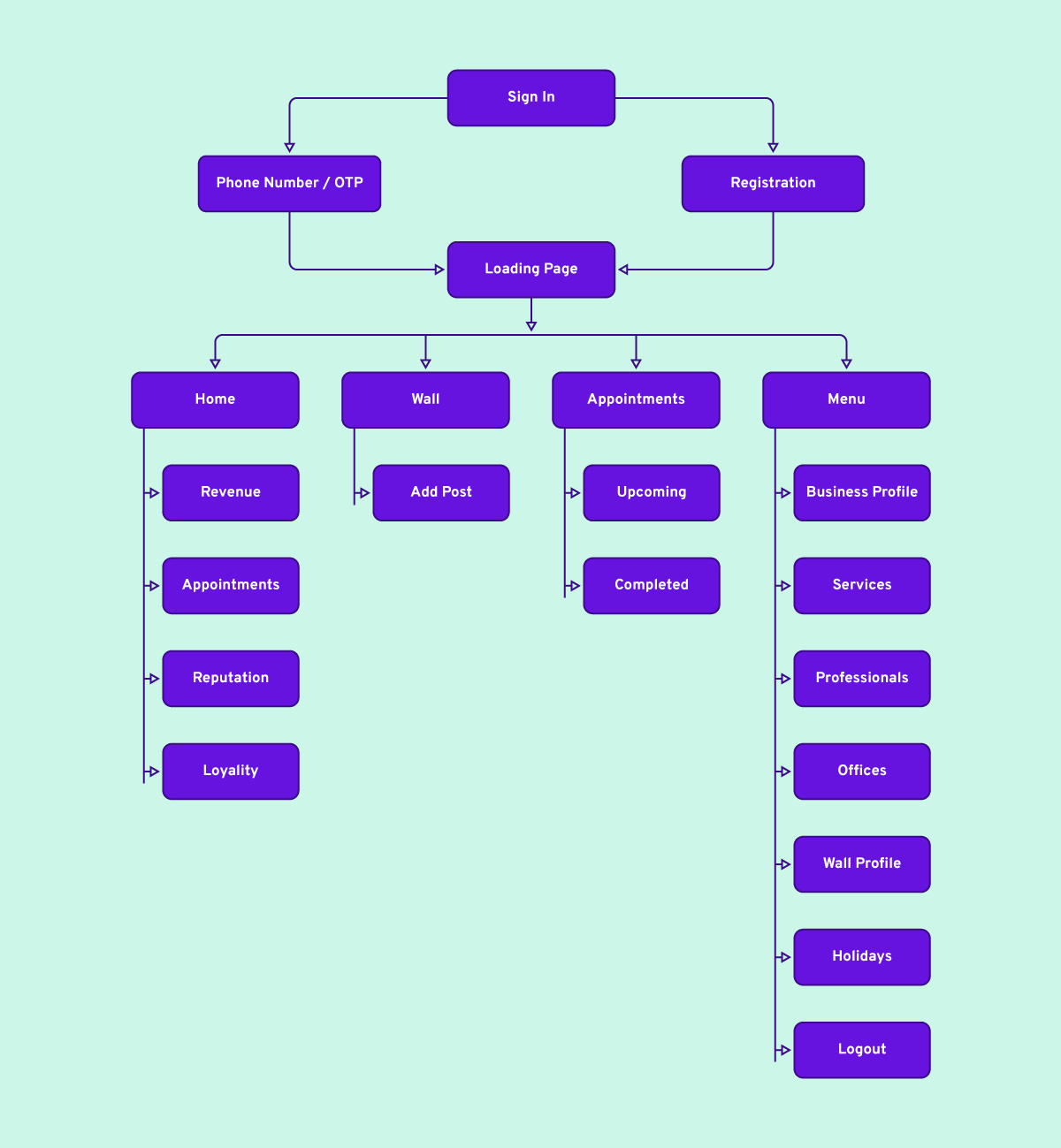 Information Architecture: UX design