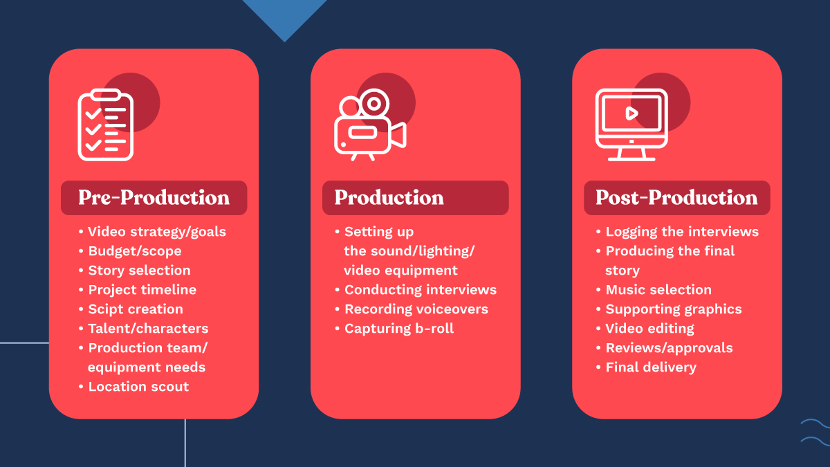 Video creation process explained