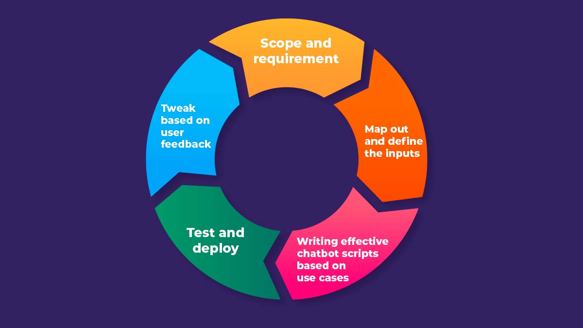 Chatbot Design Process