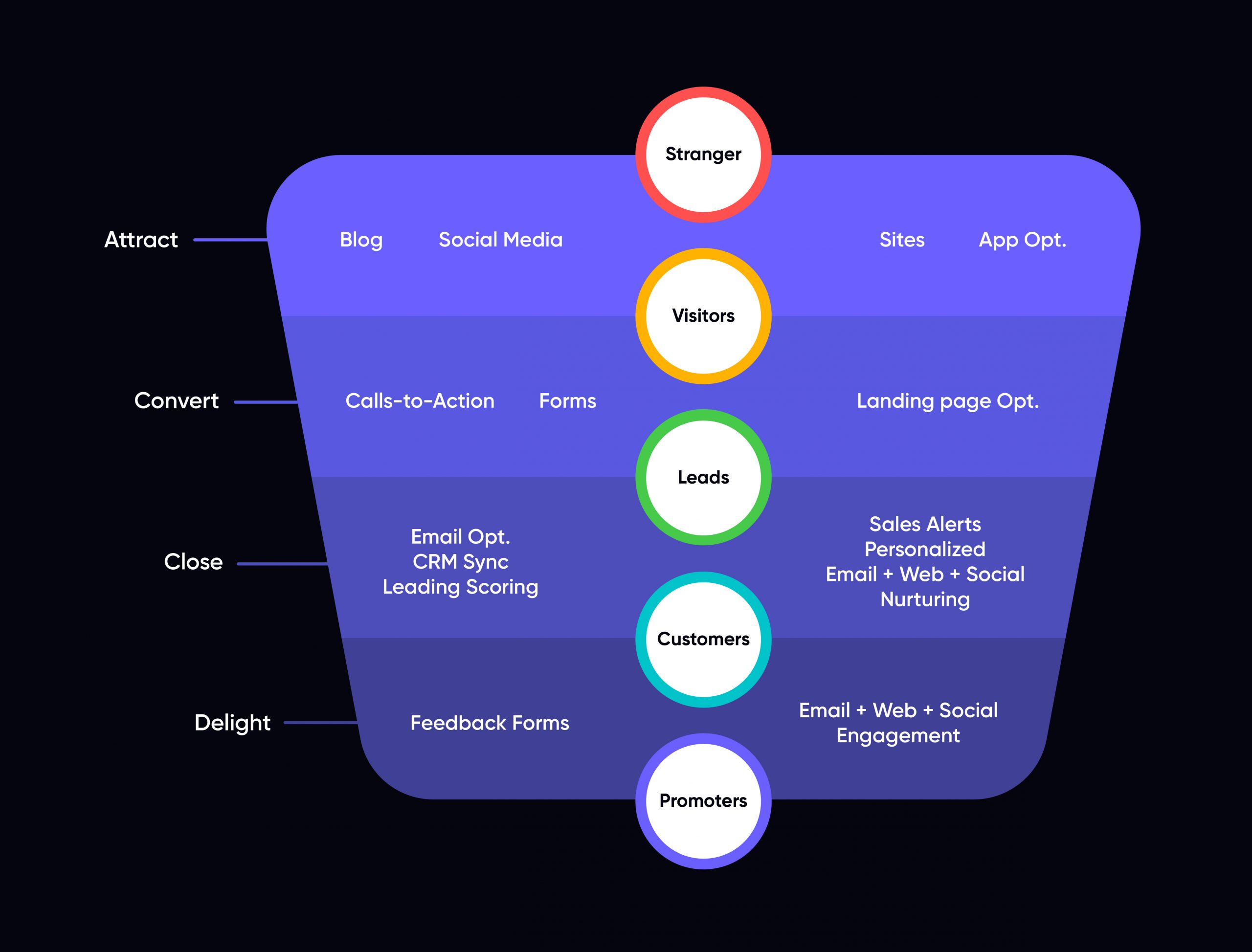 UX optimized conversion funnel across a buyers's journey 