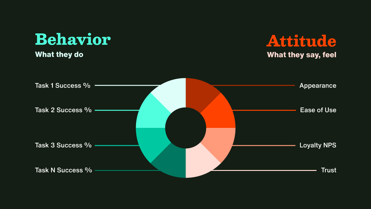 2 types of KPIs to measure the success of UX design