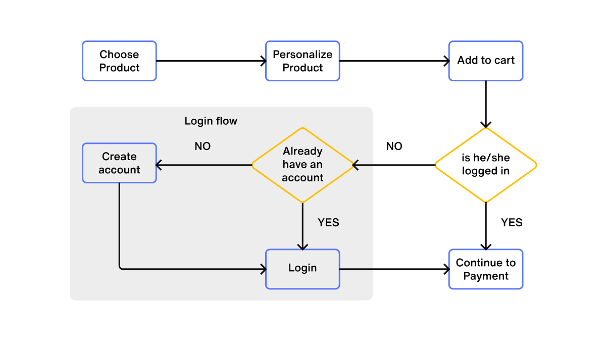 User flow diagram of an ecommerce website