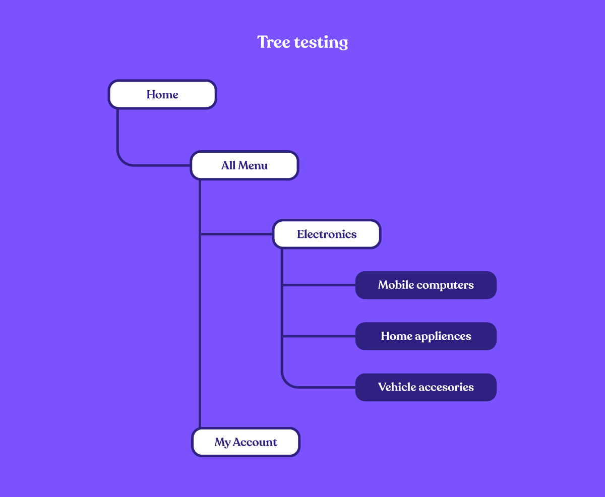 Tree testing: user testing method