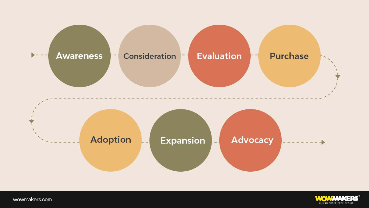 Stages of SaaS customer journey