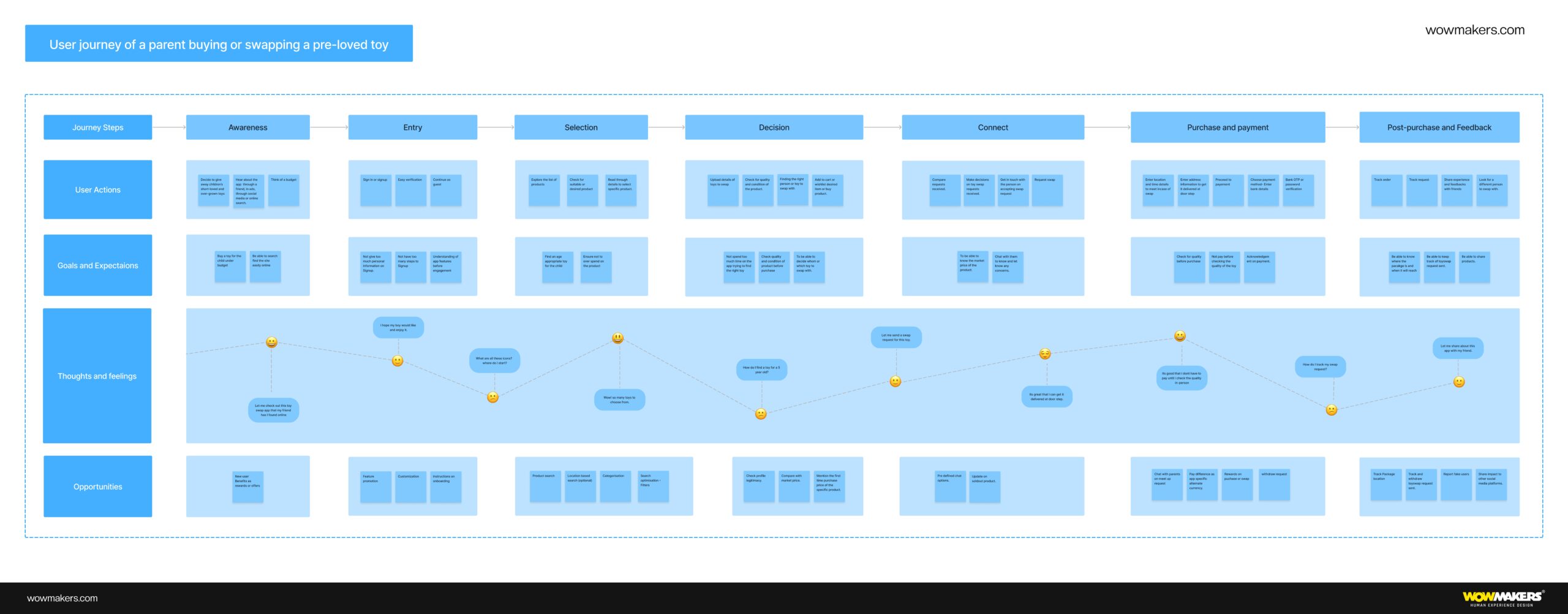 Customer Journey Mapping Example 1