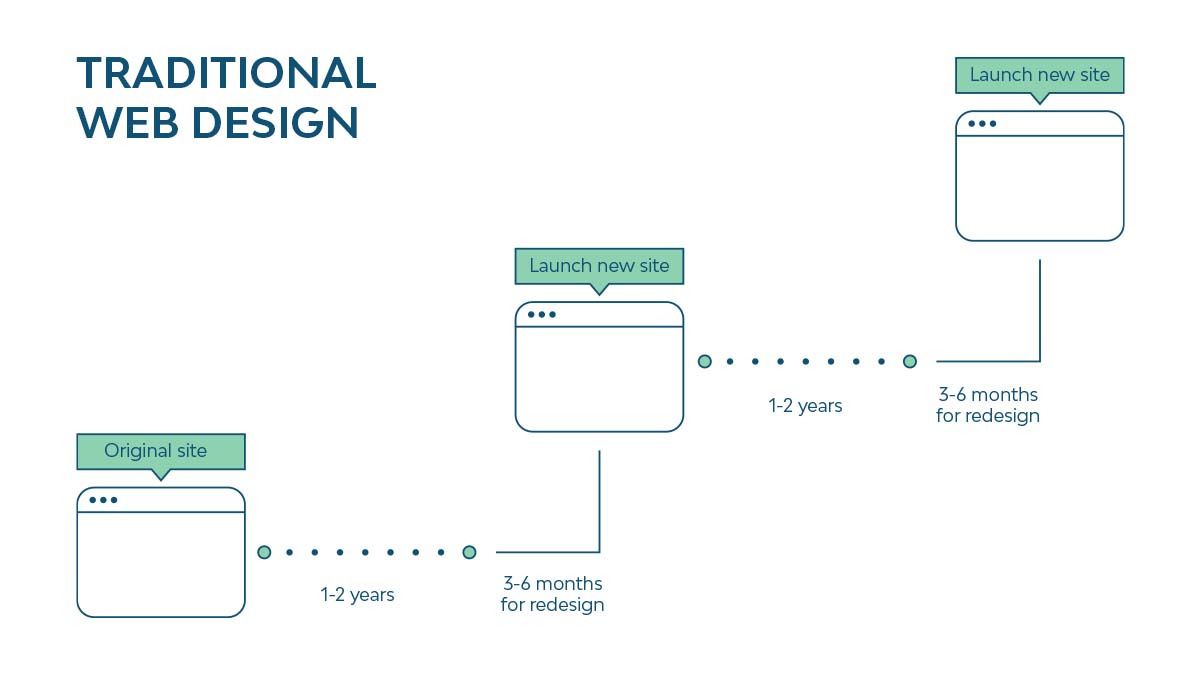 Modular Website time span