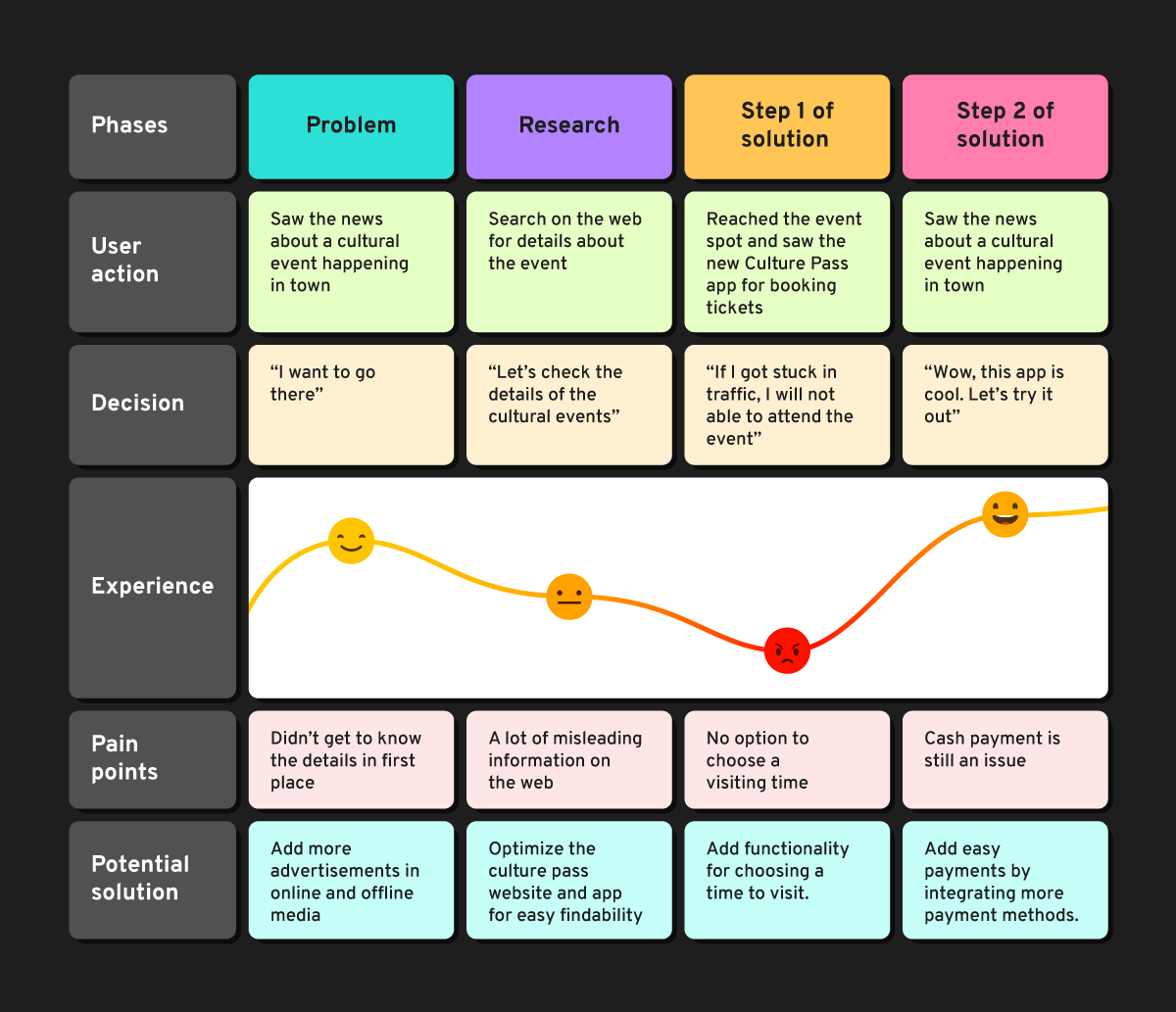 User journey map- ux design process