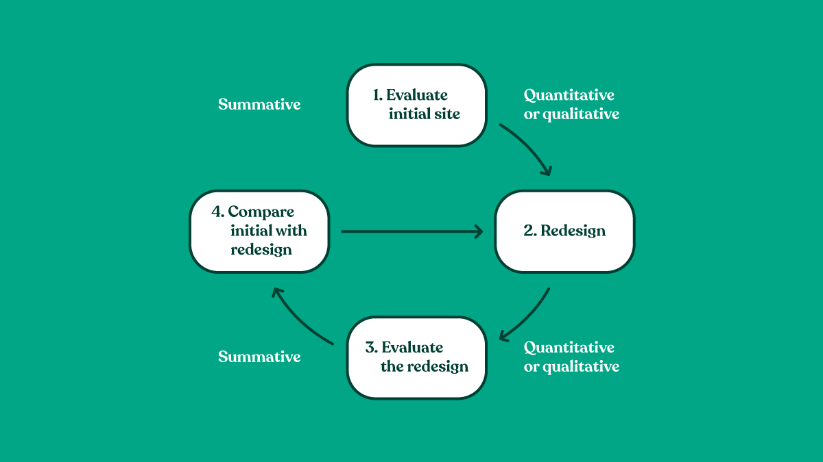 Quantitative and qualitative user testing process