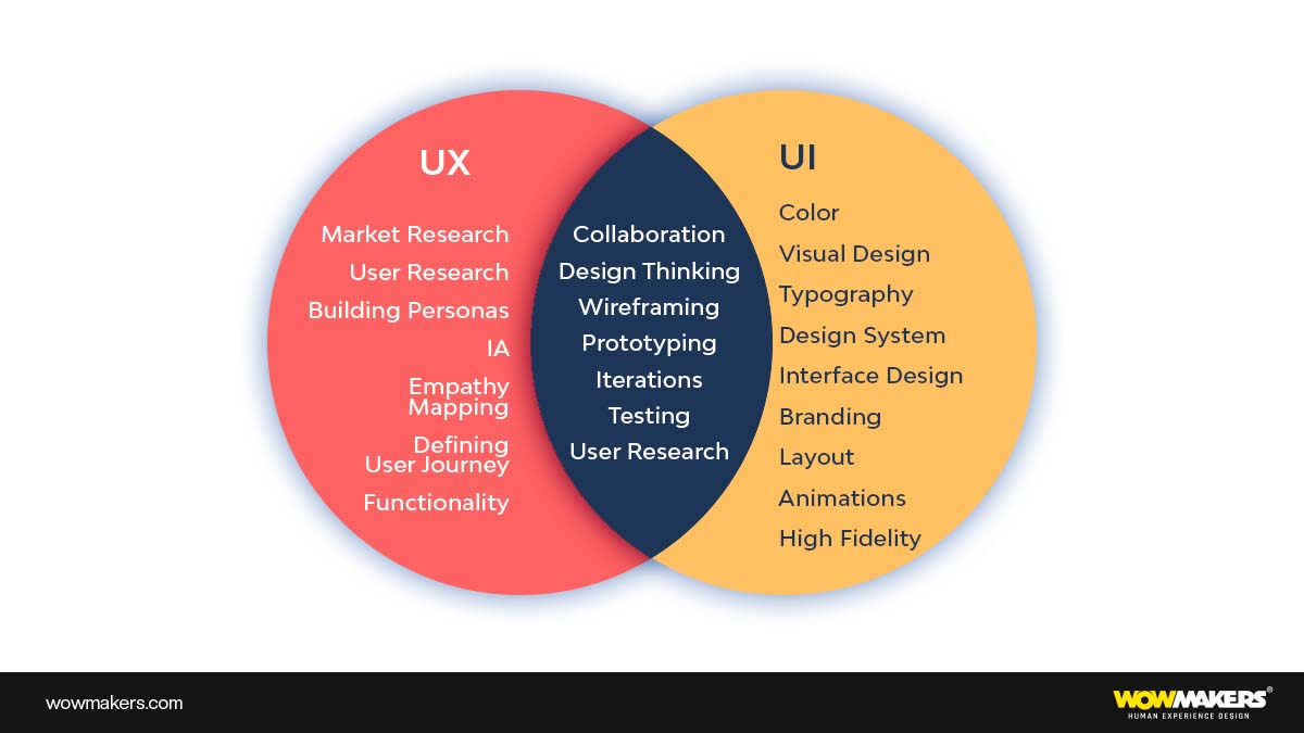 Difference between UI and UX