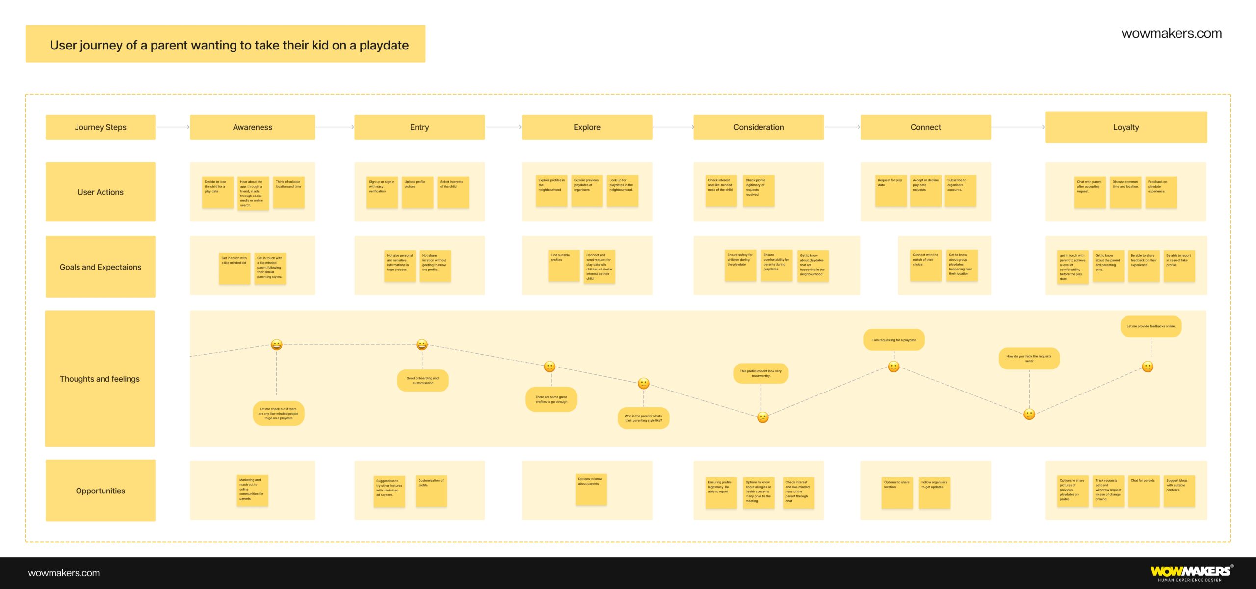 Customer Journey Mapping Example 2