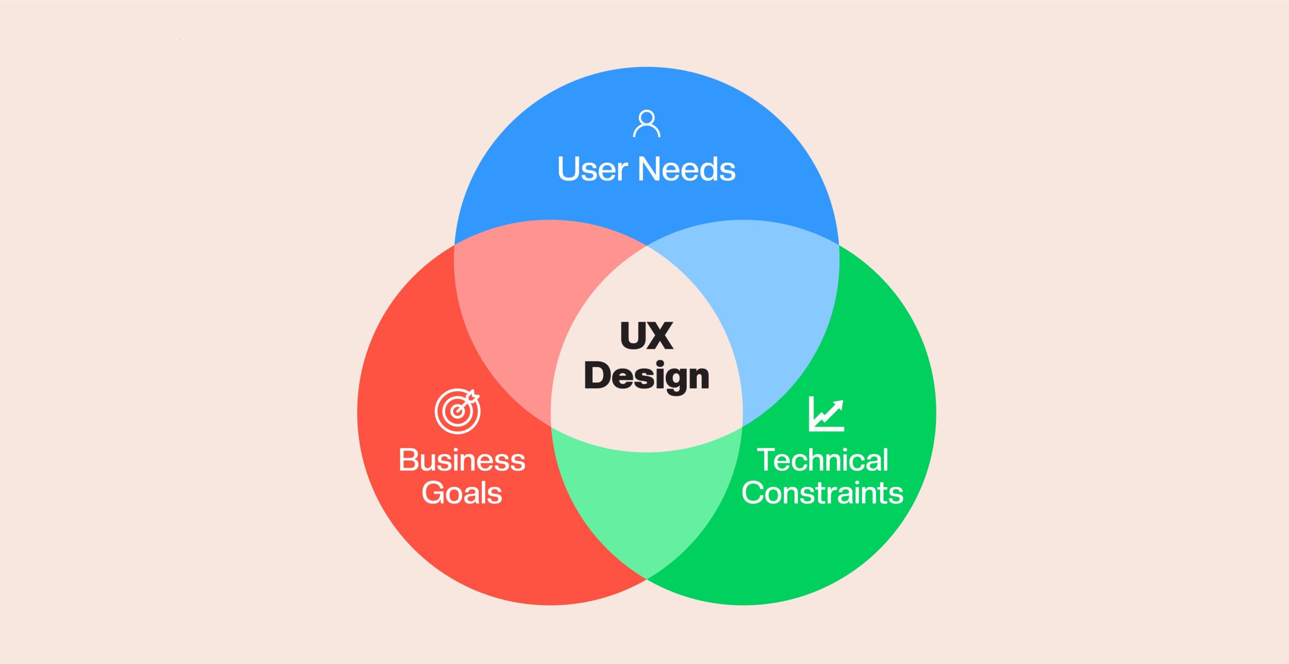 What is UX Design